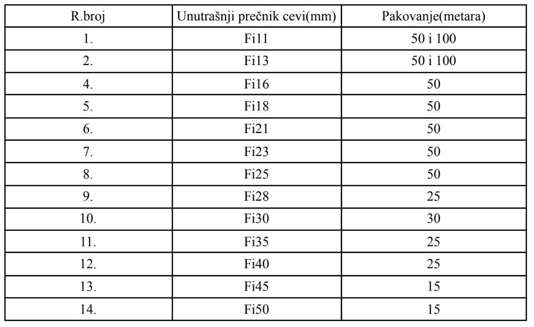 Sapa i Sapaplast - tabela dimenzija