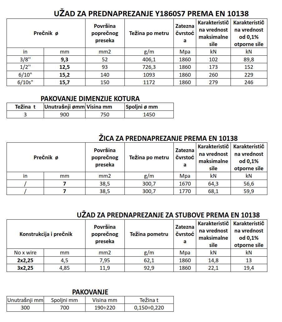 Užad za prednaprezanje - tabela dimenzija